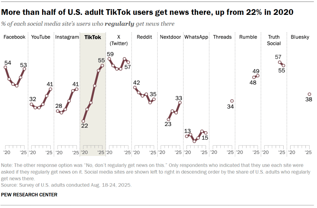 More than half of U.S. adult TikTok users get news there, up from 22% in 2020
