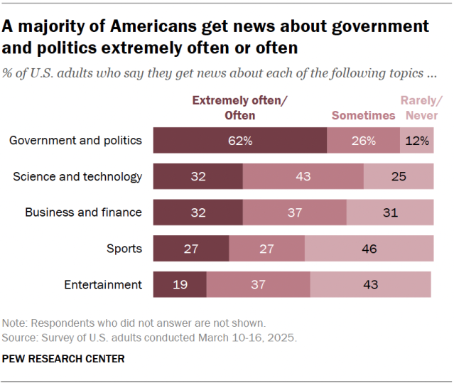 A stacked bar chart showing that a majority of Americans get news about government and politics extremely often or often.