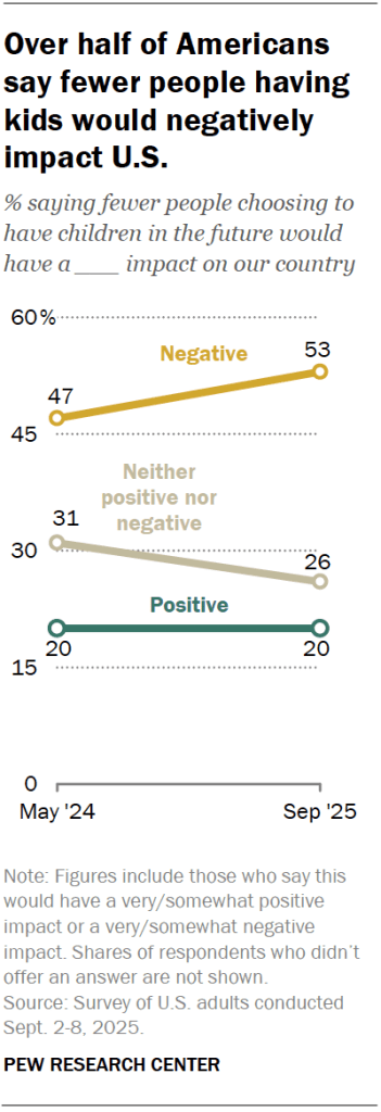 Over half of Americans say fewer people having kids would negatively impact U.S.