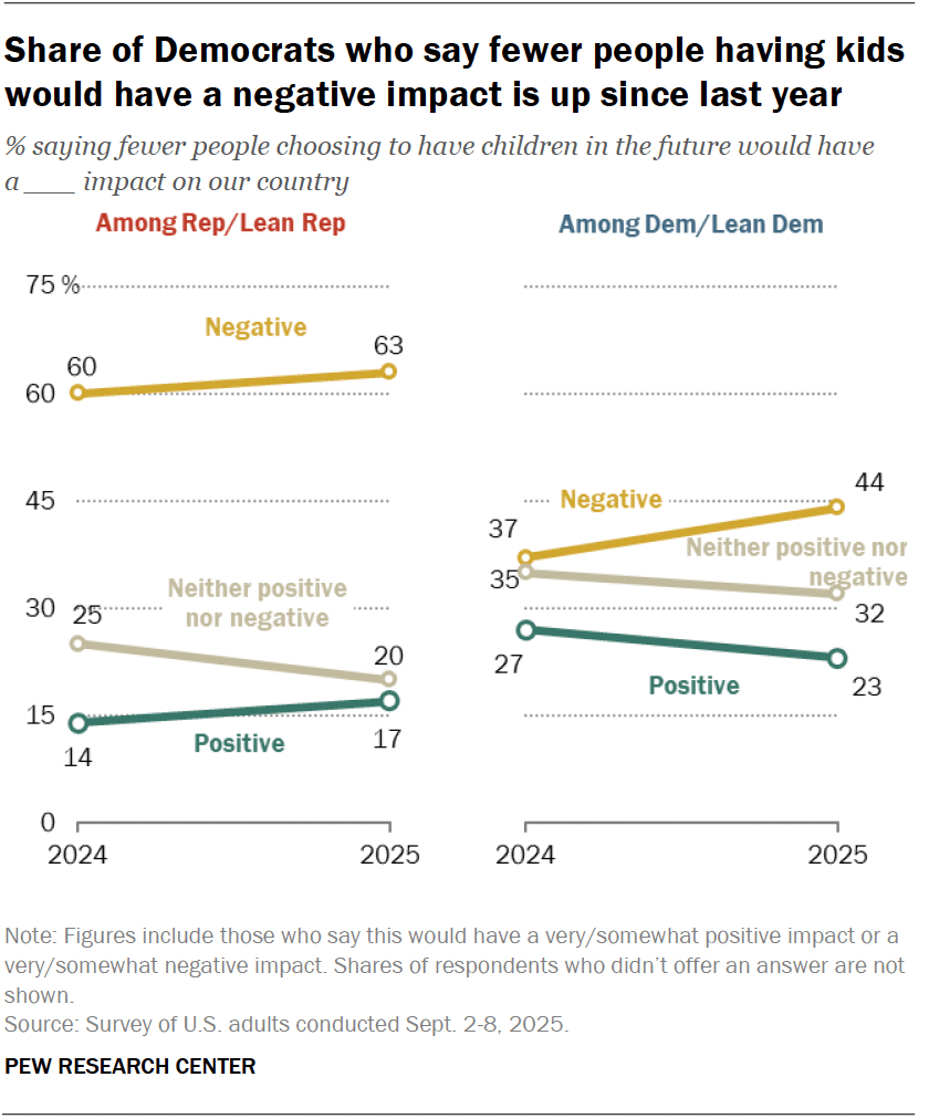 Share of Democrats who say fewer people having kids would have a negative impact is up since last year