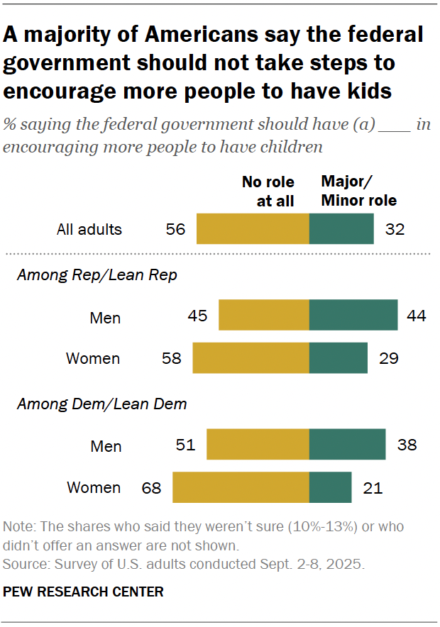 A diverging bar chart showing that a majority of Americans say the federal government should not take steps to encourage more people to have kids.