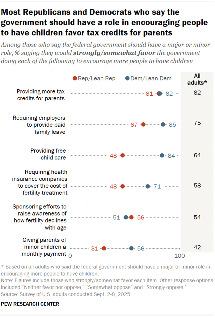 Most Republicans and Democrats who say the government should have a role in encouraging people to have children favor tax credits for parents