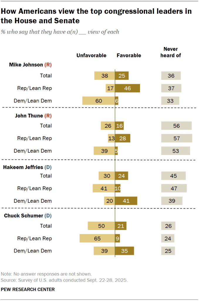 How Americans view the top congressional leaders in the House and Senate