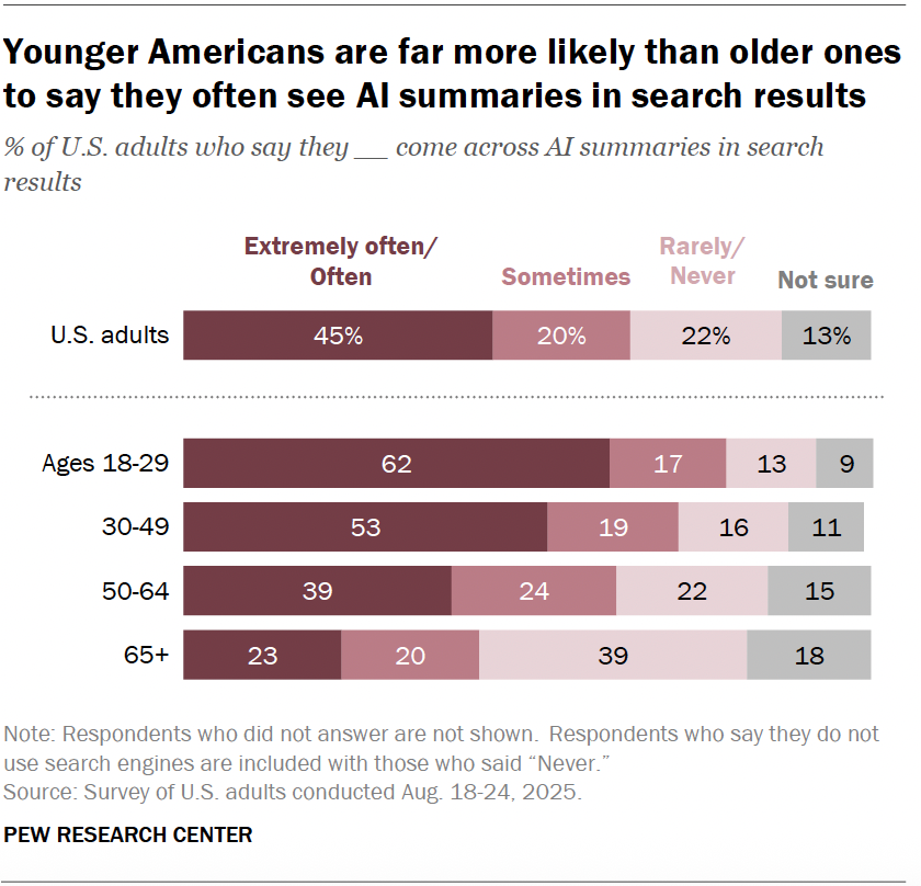 Younger Americans are far more likely than older ones to say they often see AI summaries in search results