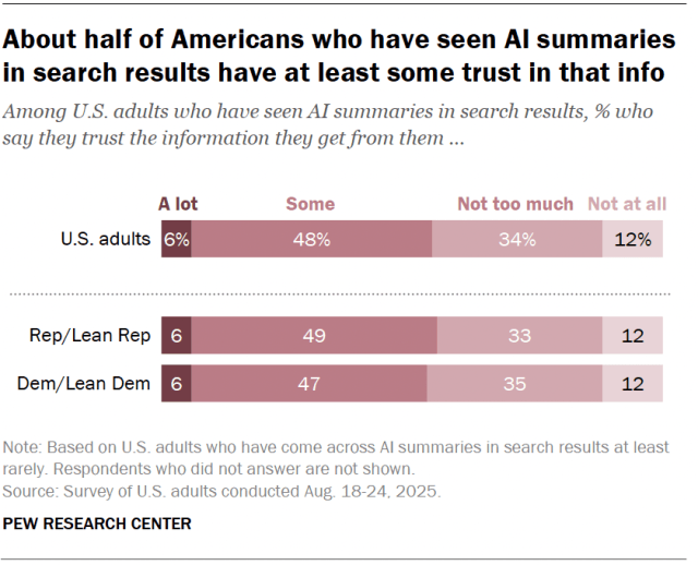 A horizontal stacked bar chart showing that about half of Americans who have seen AI summaries in search results have at least some trust in that info.