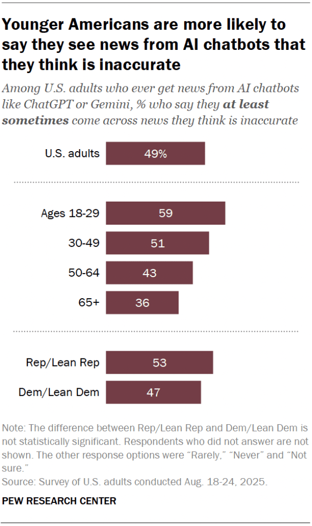Younger Americans are more likely to say they see news from AI chatbots that they think is inaccurate