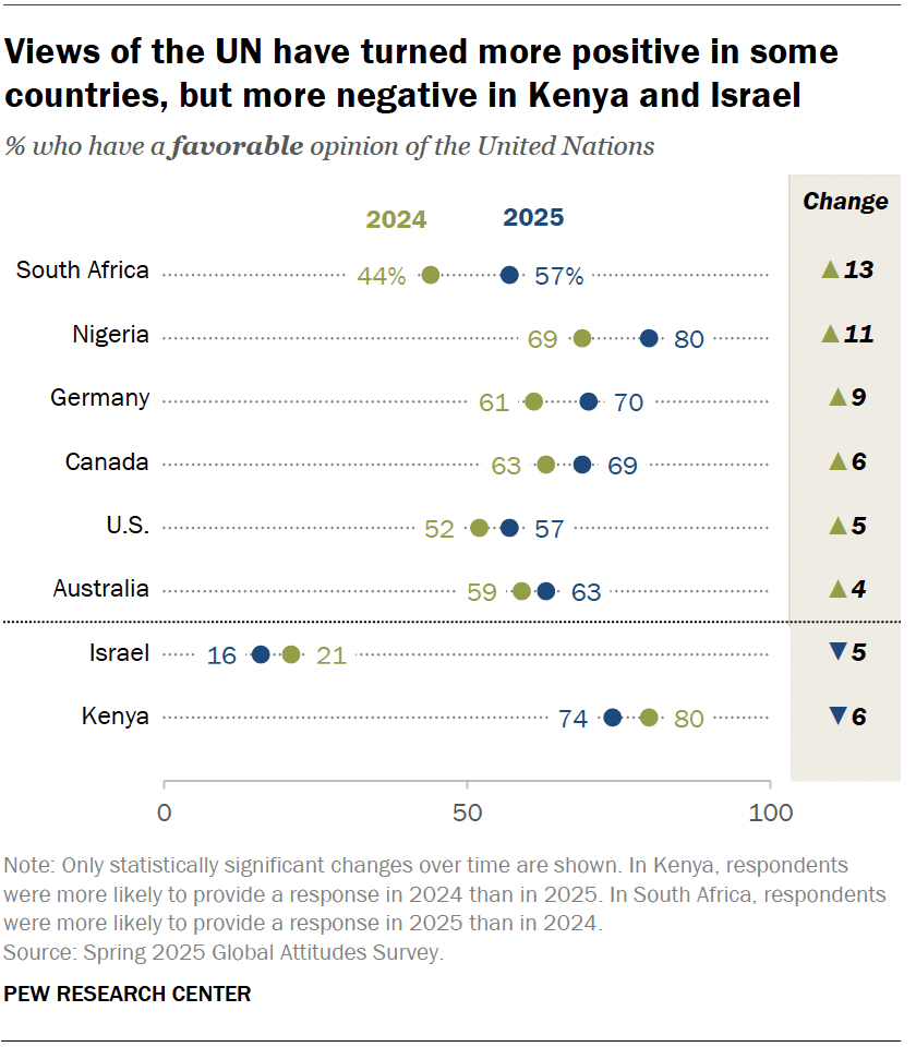 Views of the UN have turned more positive in some countries, but more negative in Kenya and Israel