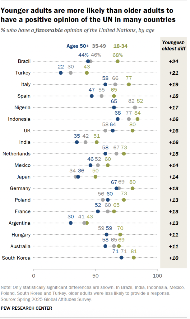 Younger adults are more likely than older adults to have a positive opinion of the UN in many countries
