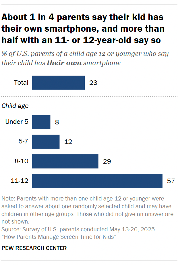 About 1 in 4 parents say their child has their own phone, and more than half of those with an 11- or 12-year-old say so