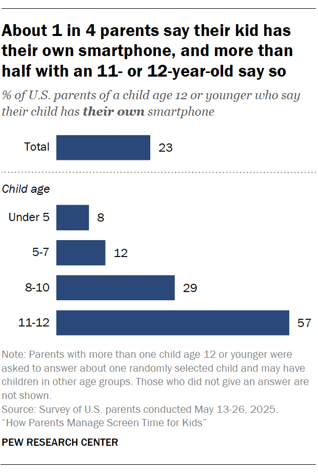 About 1 in 4 parents say their child has their own phone, and more than half of those with an 11- or 12-year-old say so