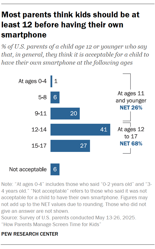 Most parents think kids should be at least 12 before having their own phone