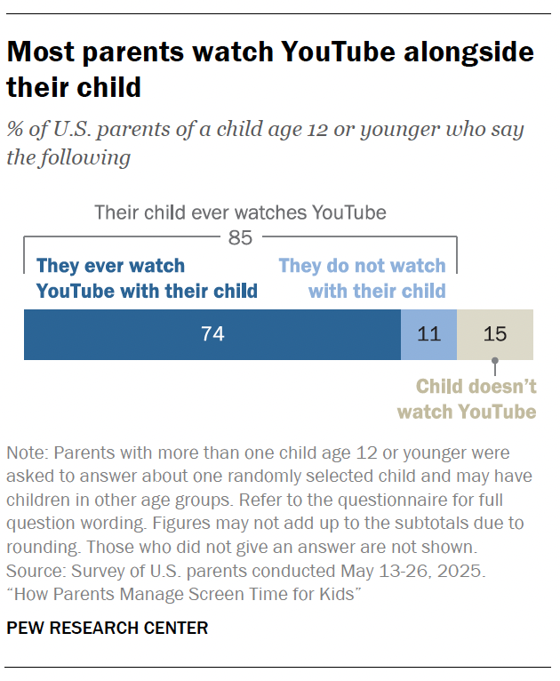 Most parents watch YouTube alongside their child