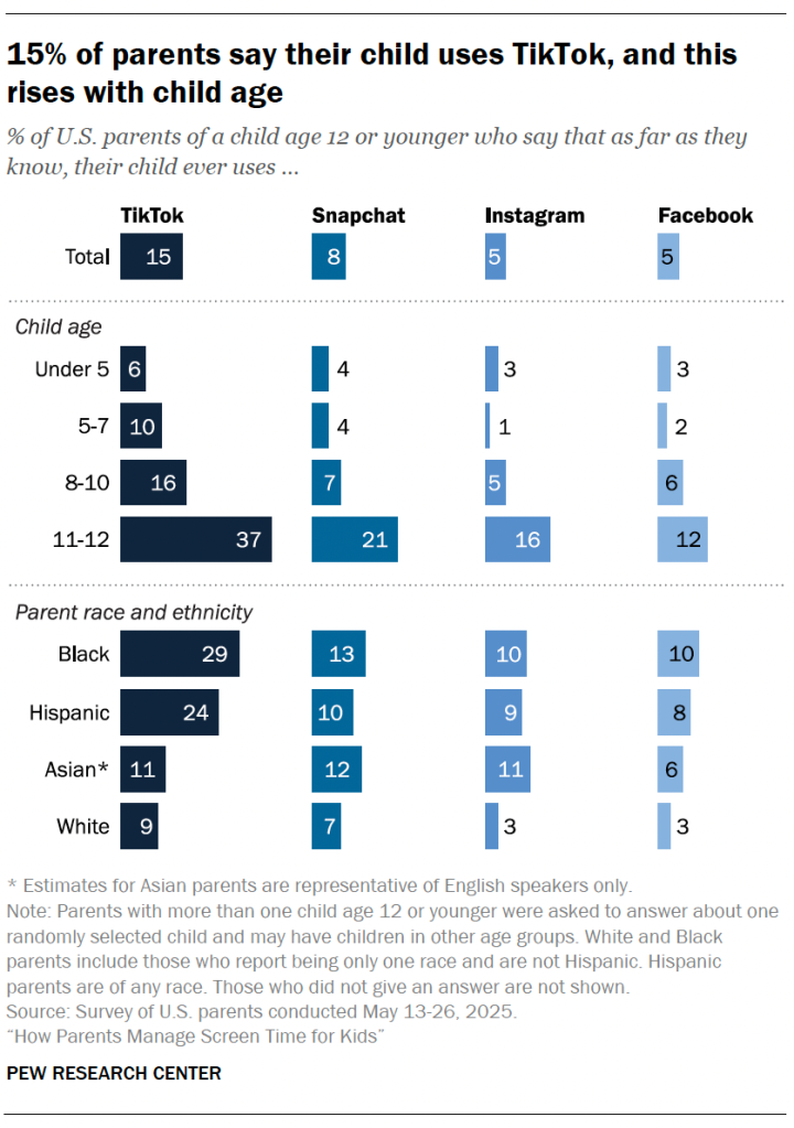15% of parents say their child uses TikTok, and this rises with child age