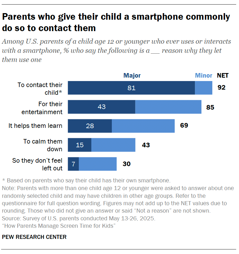 Parents who give their child a phone commonly do so to contact them
