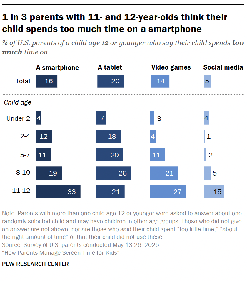1 in 3 parents with 11- and 12-year-olds think their child spends too much time on a smartphone