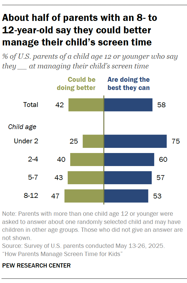 A bar chart showing About half of parents with an 8- to 
12-year-old say they could better manage their child’s screen time