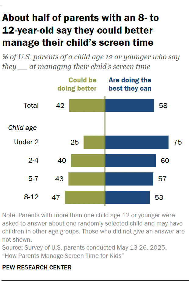 About half of parents with an 8- to  12-year-old say they could better manage their child’s screen time