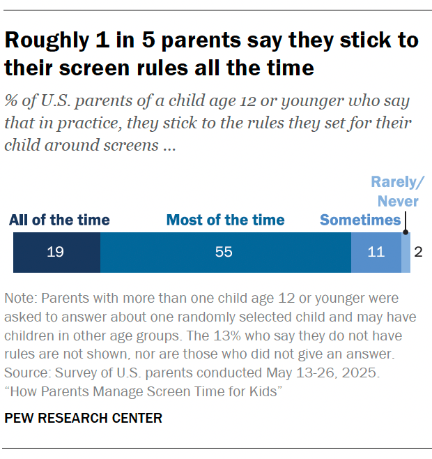 Roughly 1 in 5 parents say they stick to their screen rules all the time