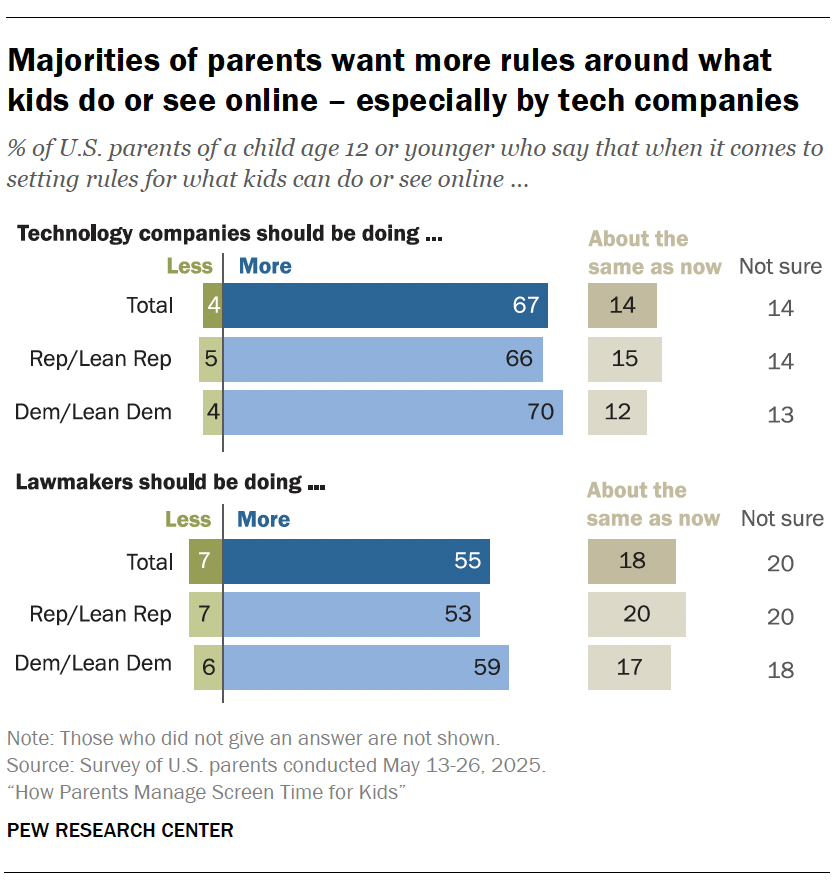 Majorities of parents want more rules around what kids do or see online – especially by tech companies