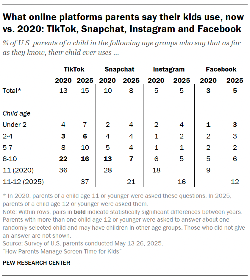 What online platforms parents say their kids use, now vs. 2020: TikTok, Snapchat, Instagram and Facebook