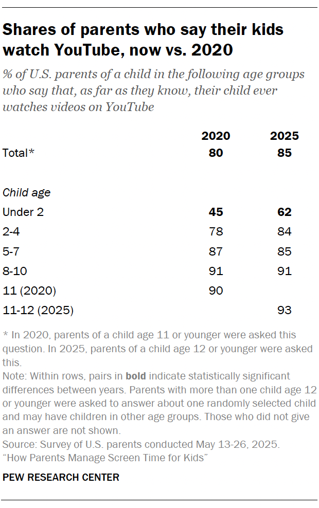 Shares of parents who say their kids watch YouTube, now vs. 2020
