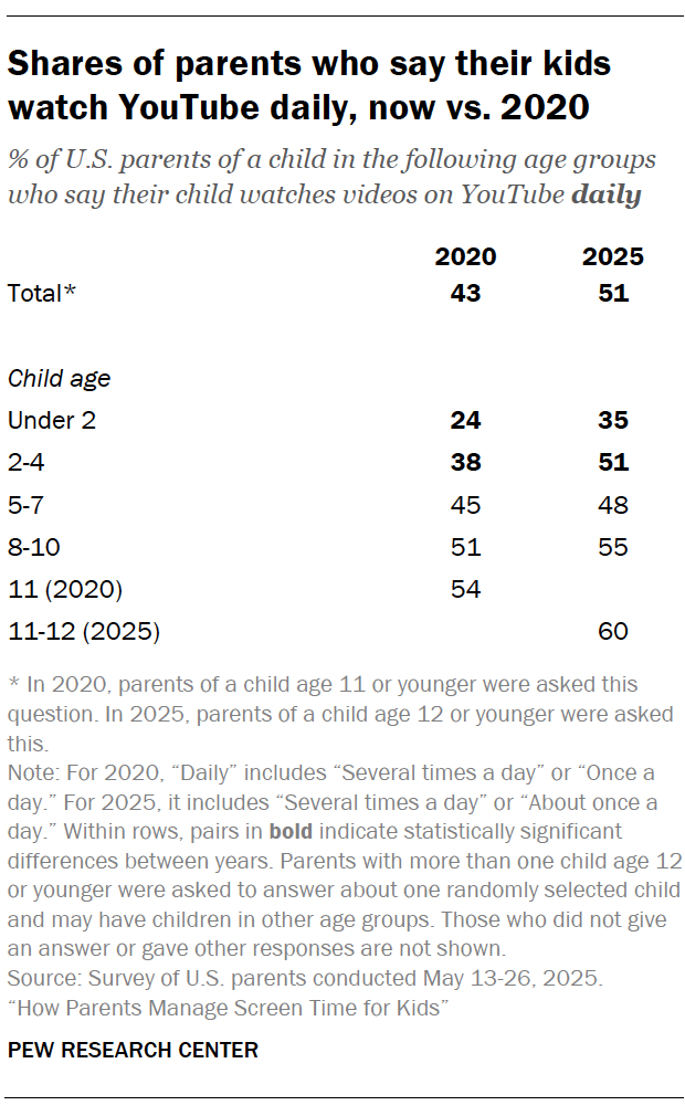 Shares of parents who say their kids watch YouTube daily, now vs. 2020