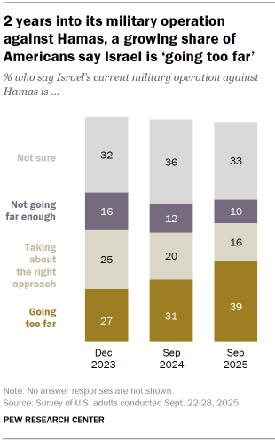 Chart shows 2 years into its military operation against Hamas, a growing share of Americans say Israel is ‘going too far’