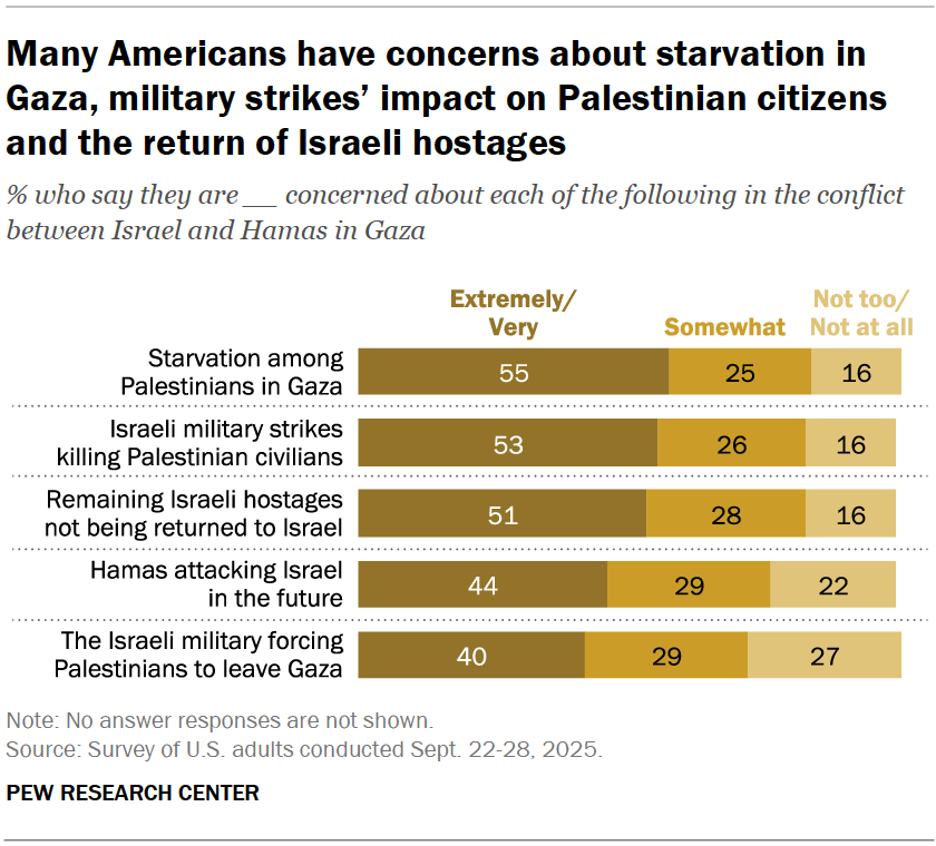 Many Americans have concerns about starvation in Gaza, military strikes’ impact on Palestinian citizens and the return of Israeli hostages