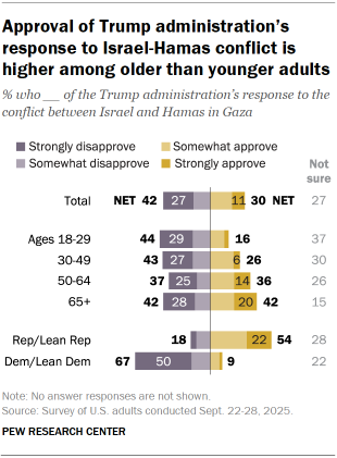Chart shows Approval of Trump administration’s response to Israel-Hamas conflict is higher among older than younger adults