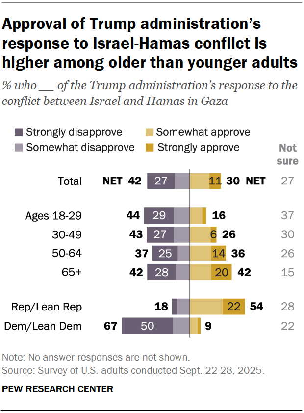 Approval of Trump administration’s response to Israel-Hamas conflict is higher among older than younger adults