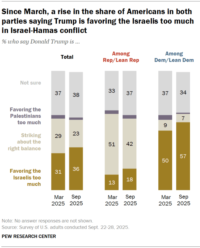 Since March, a rise in the share of Americans in both parties saying Trump is favoring the Israelis too much in Israel-Hamas conflict