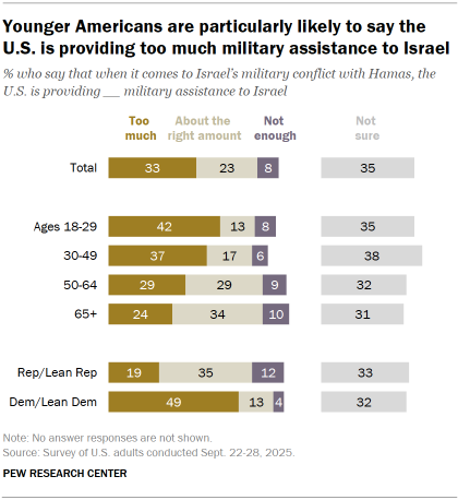 Chart shows Younger Americans are particularly likely to say the U.S. is providing too much military assistance to Israel