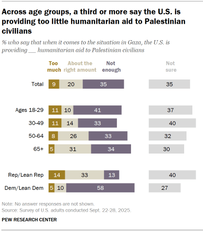 Chart shows Across age groups, a third or more say the U.S. is providing too little humanitarian aid to Palestinian civilians