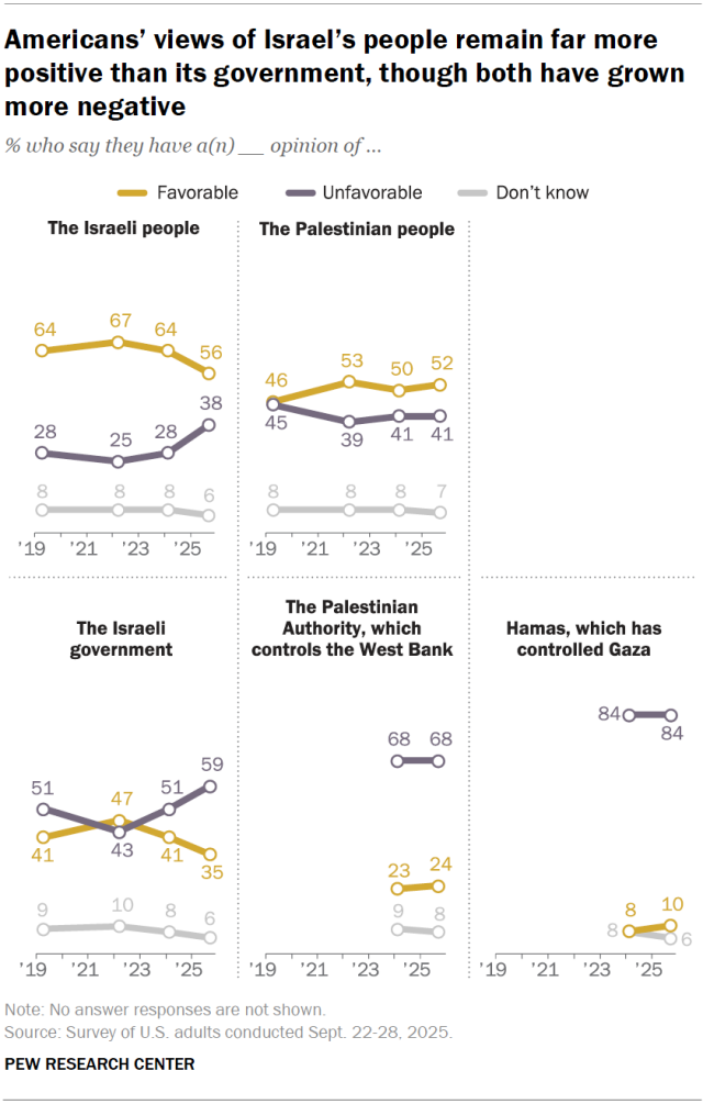 Americans’ views of Israel’s people remain far more positive than its government, though both have grown more negative