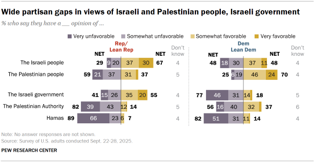 Chart shows Wide partisan gaps in views of Israeli and Palestinian people, Israeli government