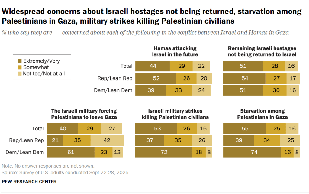 Widespread concerns about Israeli hostages not being returned, starvation among Palestinians in Gaza, military strikes killing Palestinian civilians