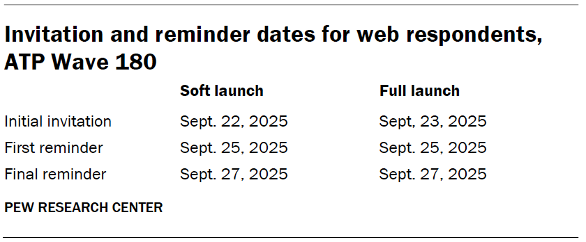 Invitation and reminder dates for web respondents, ATP Wave 180