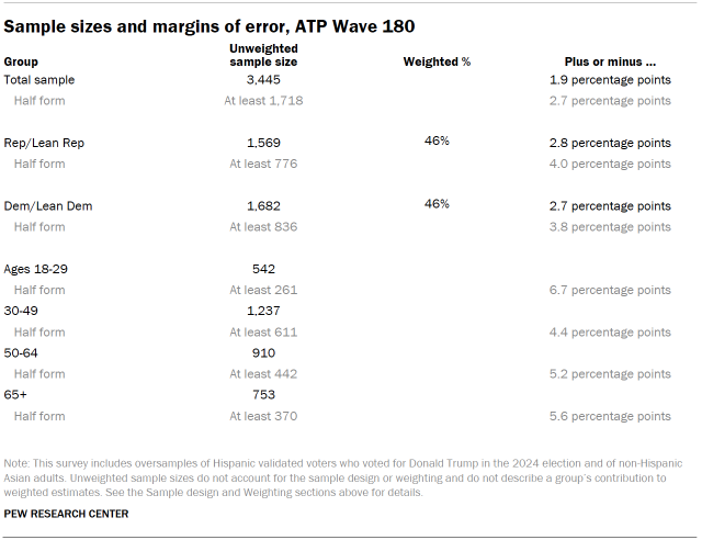 Table shows Sample sizes and margins of error, ATP Wave 180