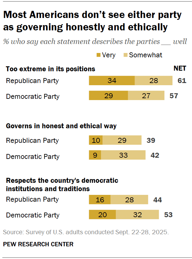 Most Americans don’t see either party as governing honestly and ethically