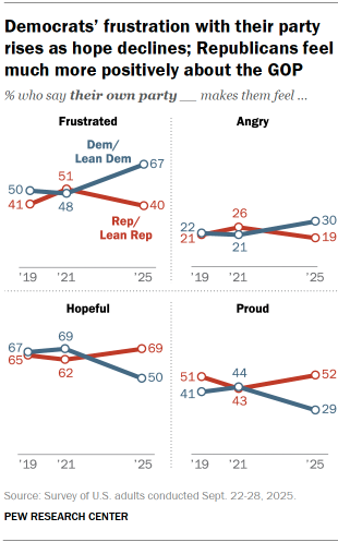 Chart shows Democrats’ frustration with their party rises as hope declines; Republicans feel much more positively about the GOP