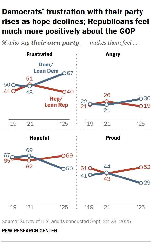 Democrats’ frustration with their party rises as hope declines; Republicans feel much more positively about the GOP