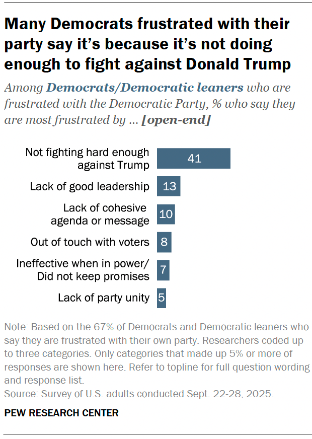 Many Democrats frustrated with their party say it’s because it’s not doing enough to fight against Donald Trump