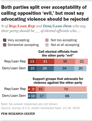 Chart shows Both parties split over acceptability of calling opposition ‘evil,’ but most say advocating violence should be rejected