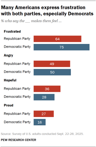 Chart shows Many Americans express frustration with both parties, especially Democrats
