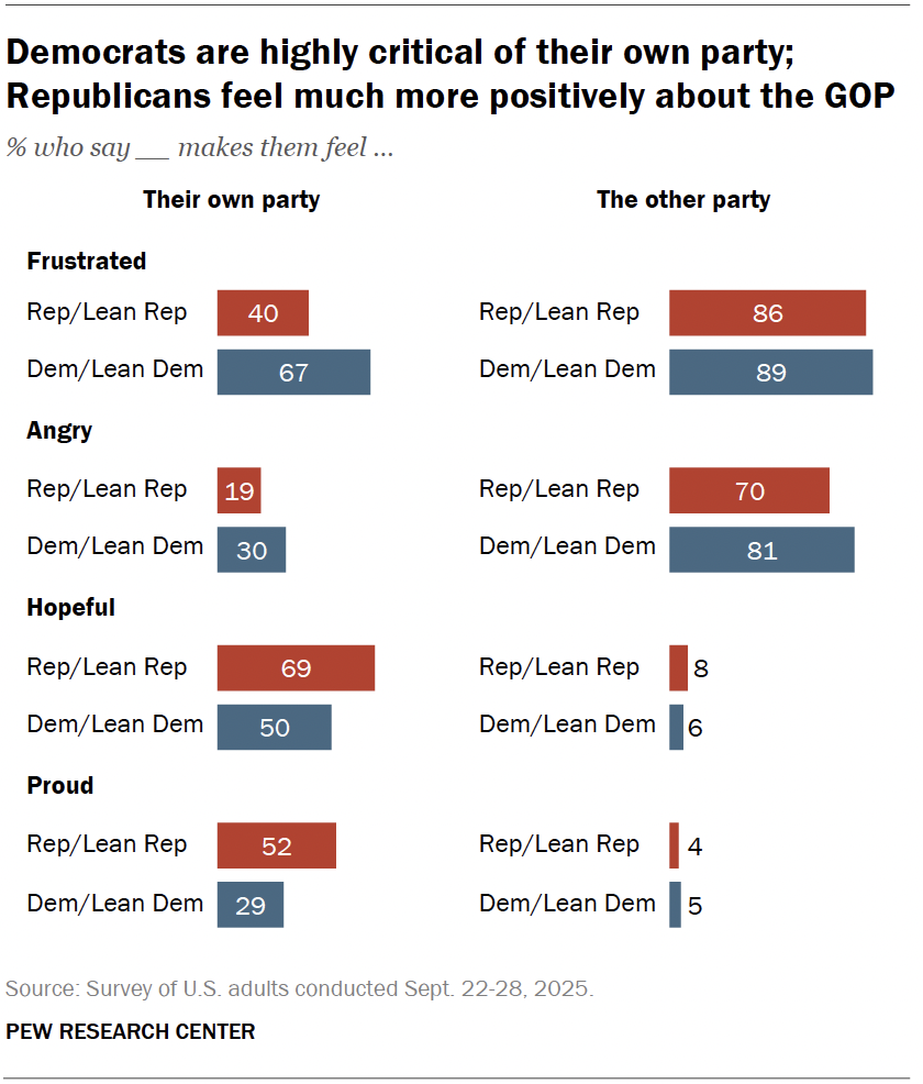 Democrats are highly critical of their own party; Republicans feel much more positively about the GOP