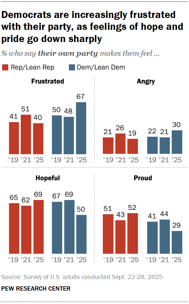 Democrats are increasingly frustrated with their party, as feelings of hope and pride go down sharply
