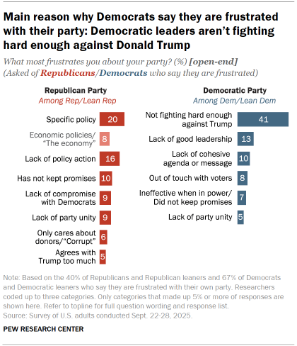 Chart shows Main reason why Democrats say they are frustrated with their party: Democratic leaders aren’t fighting hard enough against Donald Trump