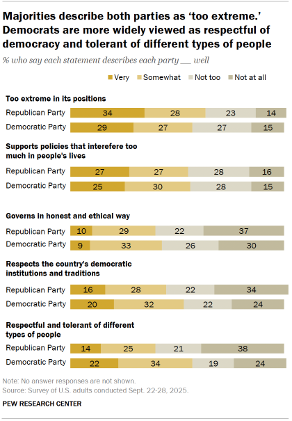 Chart shows Majorities describe both parties as ‘too extreme.’ Democrats are more widely viewed as respectful of democracy and tolerant of different types of people