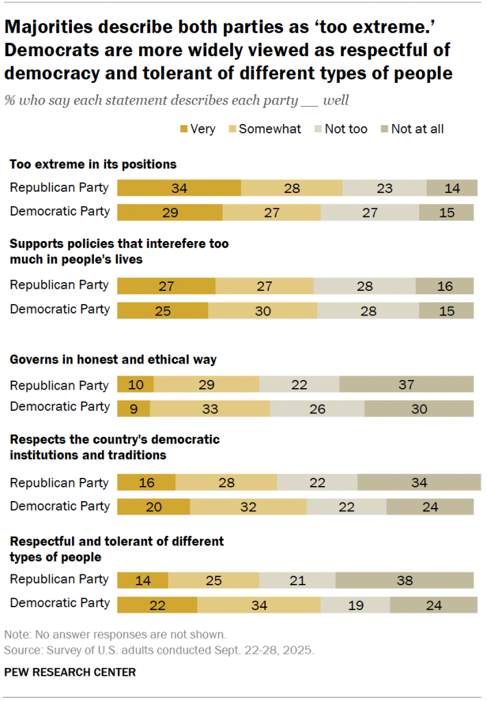 Majorities describe both parties as ‘too extreme.’ Democrats are more widely viewed as respectful of democracy and tolerant of different types of people