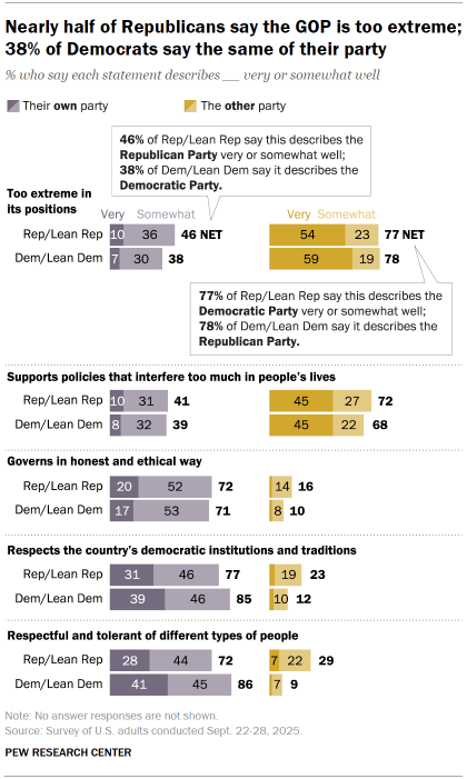 Chart shows Nearly half of Republicans say the GOP is too extreme; 38% of Democrats say the same of their party